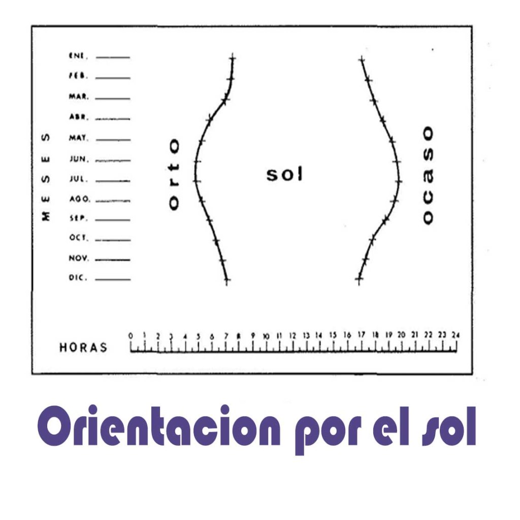 Guía Práctica: Cómo Usar el Sol para Orientación