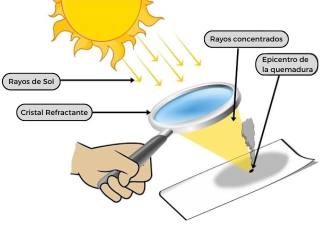 Cómo se puede usar una lente convexa para encender fuego